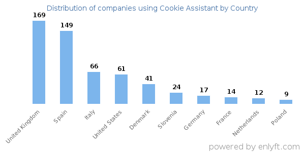 Cookie Assistant customers by country