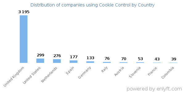 Cookie Control customers by country