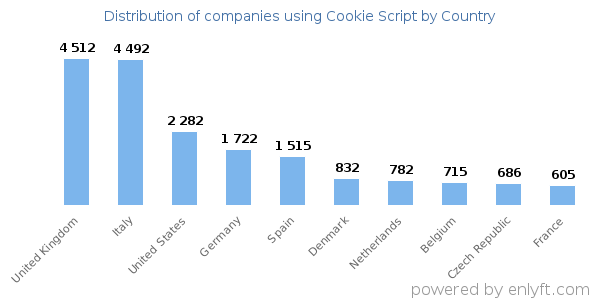 Cookie Script customers by country