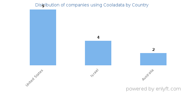Cooladata customers by country