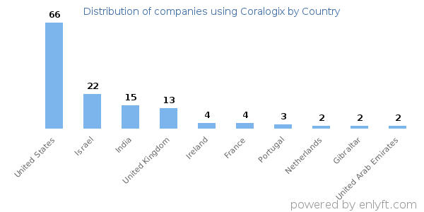 Coralogix customers by country