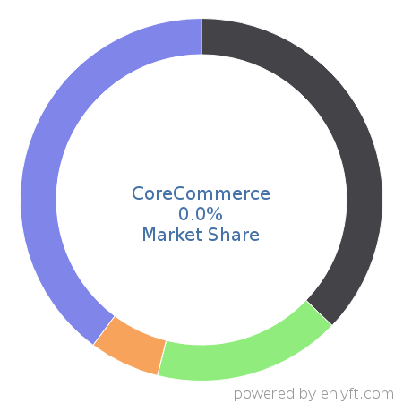 CoreCommerce market share in eCommerce is about 0.0%