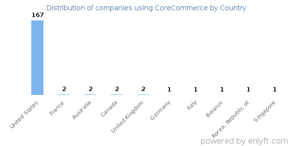 CoreCommerce customers by country