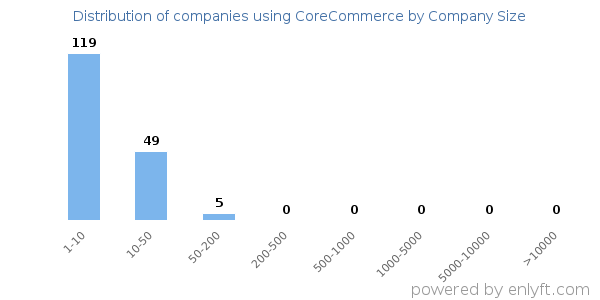 Companies using CoreCommerce, by size (number of employees)