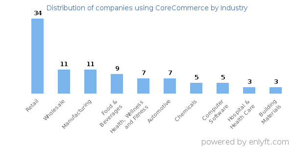 Companies using CoreCommerce - Distribution by industry