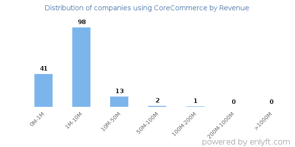 CoreCommerce clients - distribution by company revenue