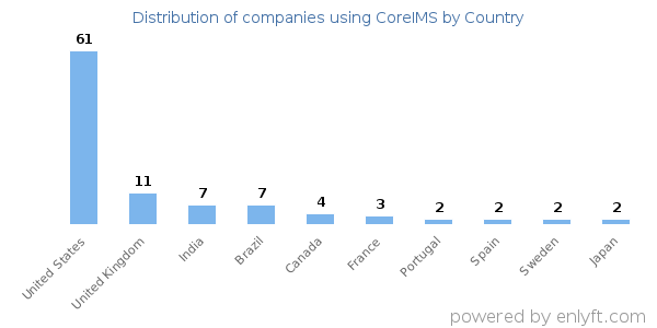 CoreIMS customers by country