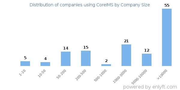 Companies using CoreIMS, by size (number of employees)