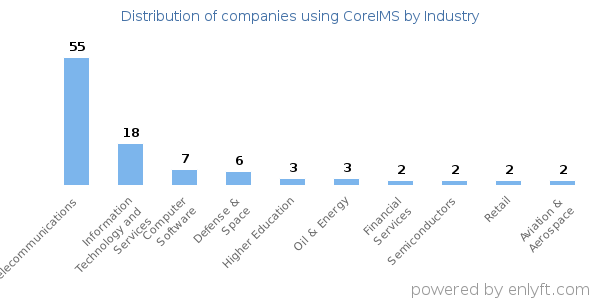 Companies using CoreIMS - Distribution by industry