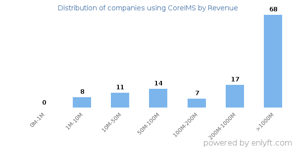 CoreIMS clients - distribution by company revenue