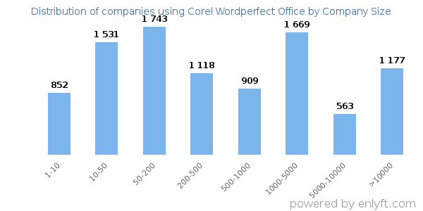 Companies using Corel Wordperfect Office, by size (number of employees)
