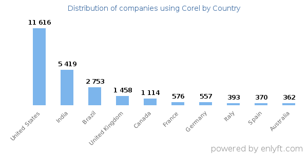 Corel customers by country