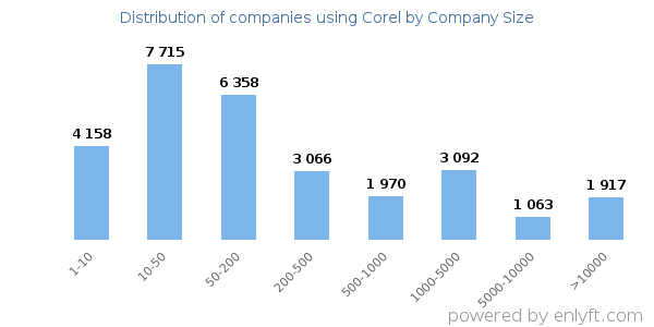Companies using Corel, by size (number of employees)