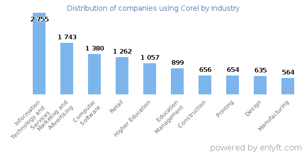 Companies using Corel - Distribution by industry