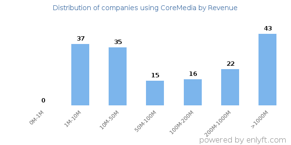 CoreMedia clients - distribution by company revenue