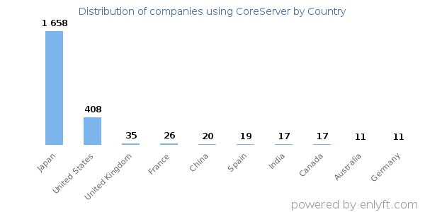 CoreServer customers by country