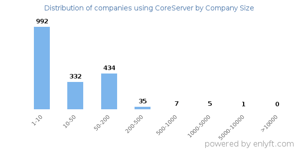 Companies using CoreServer, by size (number of employees)