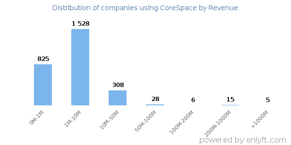 CoreSpace clients - distribution by company revenue