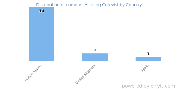 Corevist customers by country