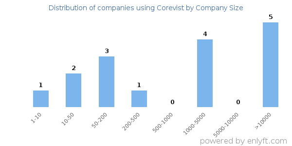 Companies using Corevist, by size (number of employees)