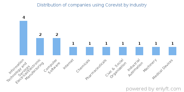 Companies using Corevist - Distribution by industry