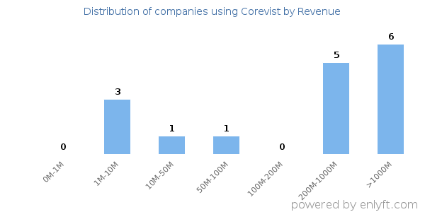 Corevist clients - distribution by company revenue
