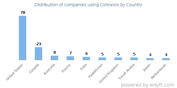 Coreworx customers by country
