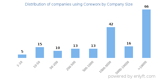 Companies using Coreworx, by size (number of employees)