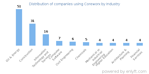 Companies using Coreworx - Distribution by industry