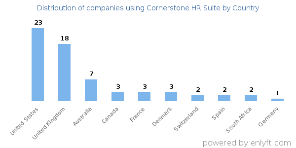 Cornerstone HR Suite customers by country