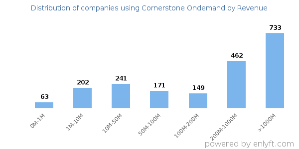Cornerstone Ondemand clients - distribution by company revenue