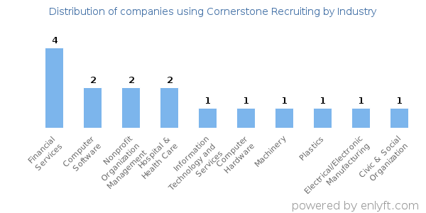 Companies using Cornerstone Recruiting - Distribution by industry
