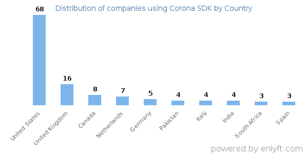 Corona SDK customers by country