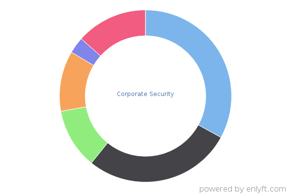 Corporate Security