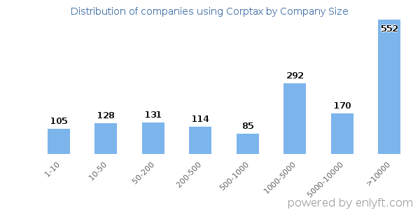 Companies using Corptax, by size (number of employees)