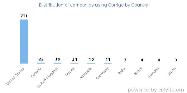 Corrigo customers by country