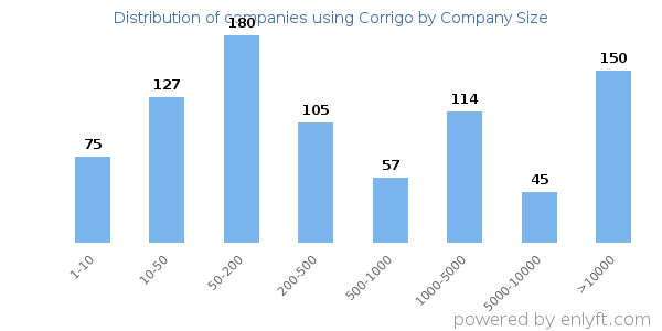 Companies using Corrigo, by size (number of employees)