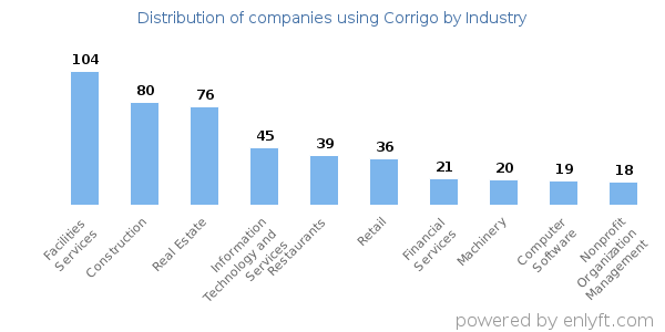 Companies using Corrigo - Distribution by industry