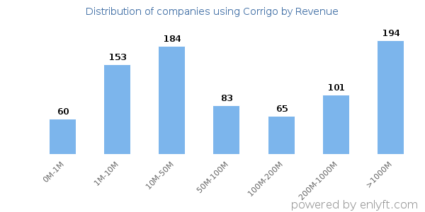 Corrigo clients - distribution by company revenue
