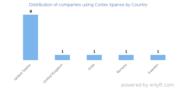 Cortex Xpanse customers by country