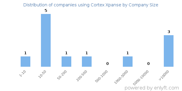 Companies using Cortex Xpanse, by size (number of employees)