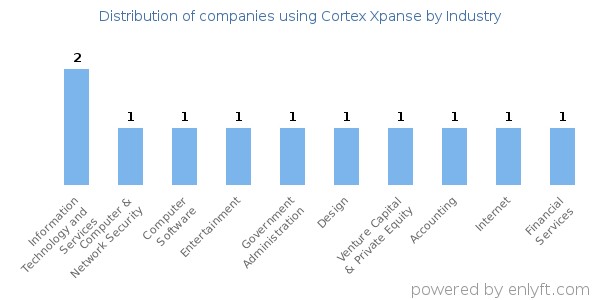 Companies using Cortex Xpanse - Distribution by industry