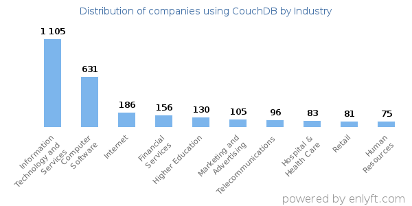 Companies using CouchDB - Distribution by industry
