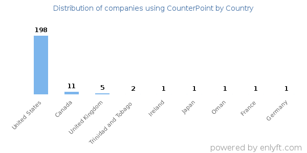 CounterPoint customers by country