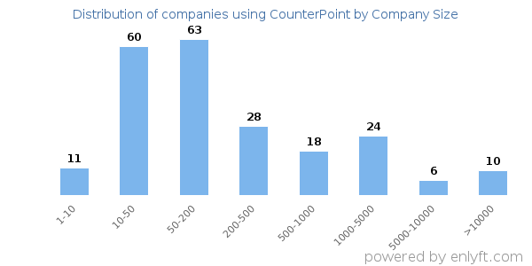 Companies using CounterPoint, by size (number of employees)