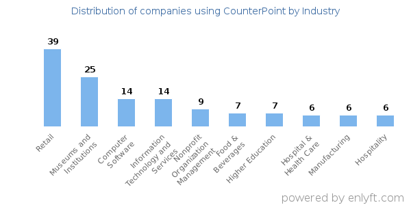 Companies using CounterPoint - Distribution by industry