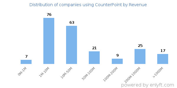 CounterPoint clients - distribution by company revenue