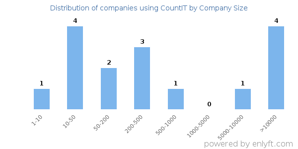 Companies using CountIT, by size (number of employees)