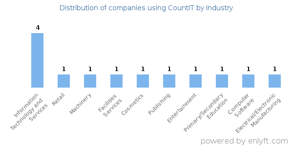 Companies using CountIT - Distribution by industry