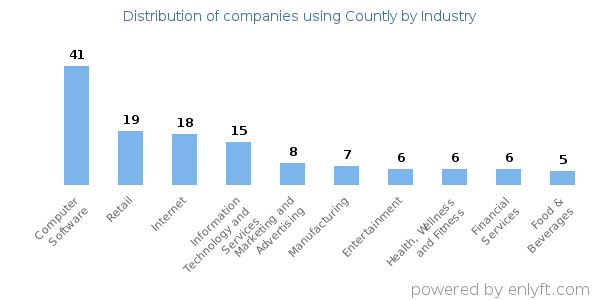 Companies using Countly - Distribution by industry